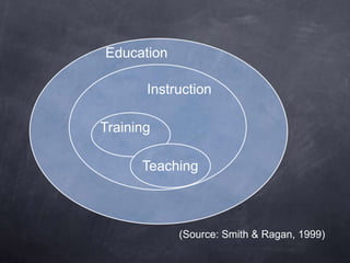 Education
Instruction
Training
Teaching
(Source: Smith & Ragan, 1999)
 
