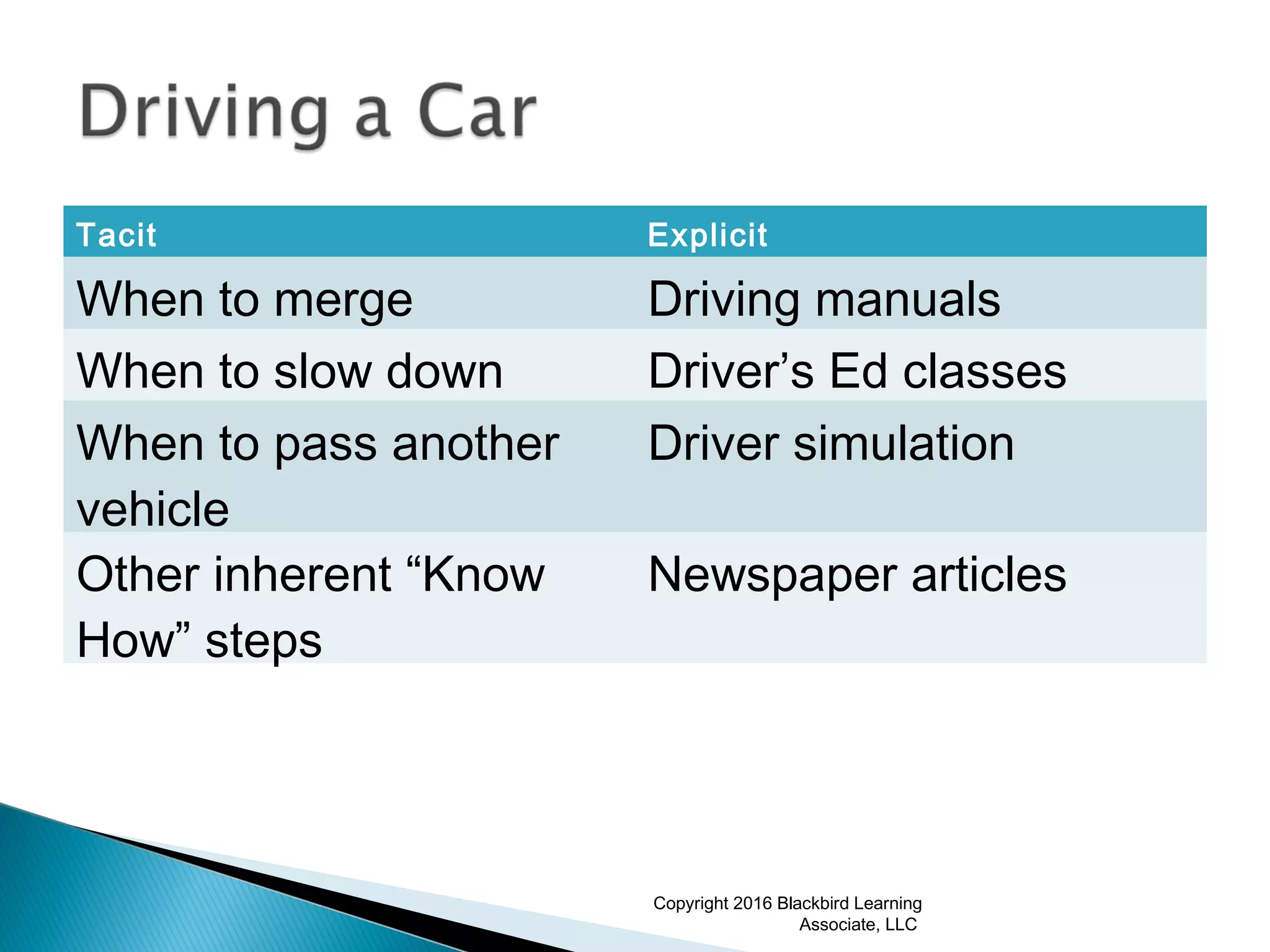 Tacit Explicit
When to merge Driving manuals
When to slow down Driver’s Ed classes
When to pass another
vehicle
Driver simulation
Other inherent “Know
How” steps
Newspaper articles
Copyright 2016 Blackbird Learning
Associate, LLC
 