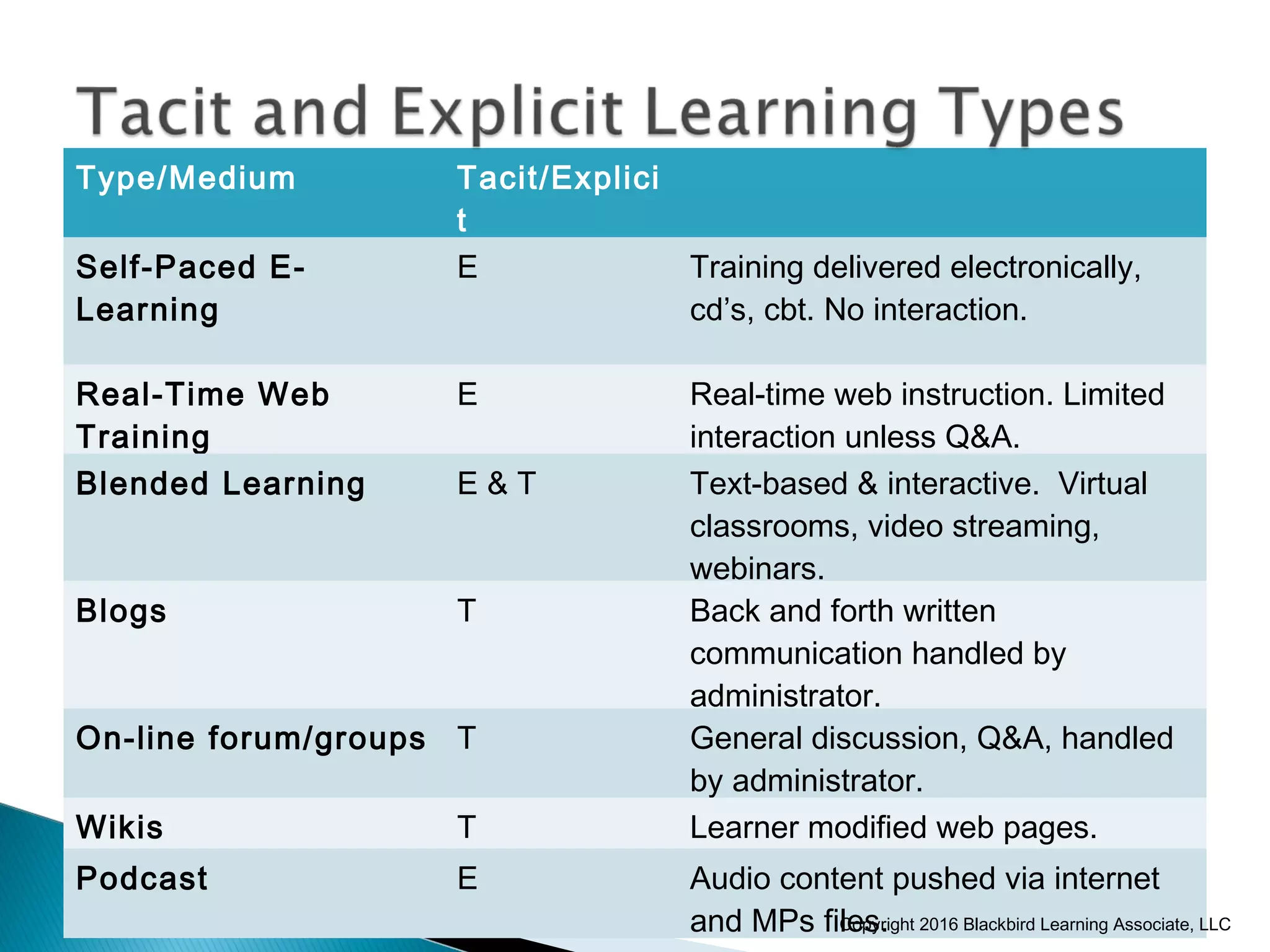 Type/Medium Tacit/Explici
t
Self-Paced E-
Learning
E Training delivered electronically,
cd’s, cbt. No interaction.
Real-Time Web
Training
E Real-time web instruction. Limited
interaction unless Q&A.
Blended Learning E & T Text-based & interactive. Virtual
classrooms, video streaming,
webinars.
Blogs T Back and forth written
communication handled by
administrator.
On-line forum/groups T General discussion, Q&A, handled
by administrator.
Wikis T Learner modified web pages.
Podcast E Audio content pushed via internet
and MPs files.Copyright 2016 Blackbird Learning Associate, LLC
 