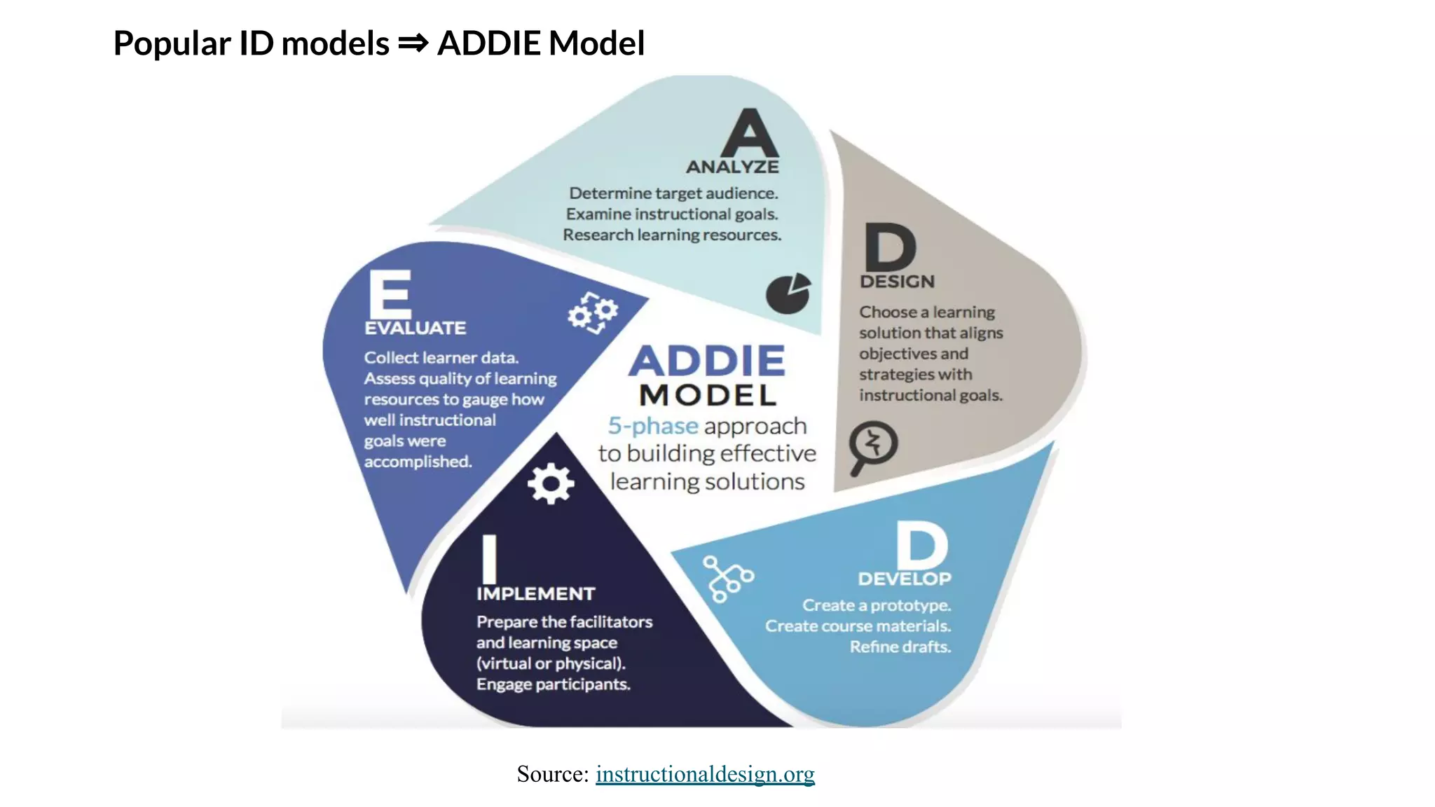 Popular ID models ⇒ ADDIE Model
Source: instructionaldesign.org
 