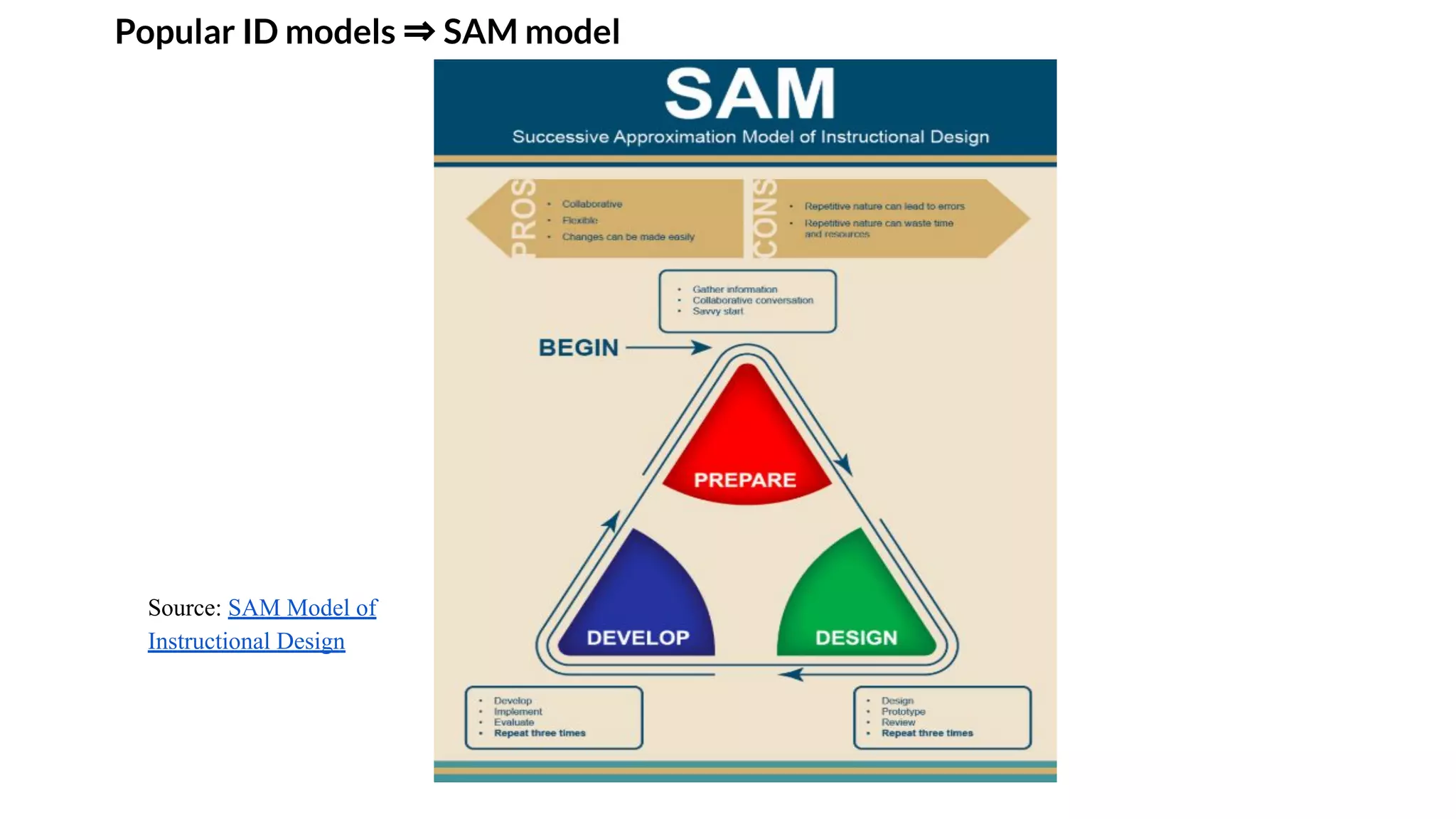 Popular ID models ⇒ SAM model
Source: SAM Model of
Instructional Design
 