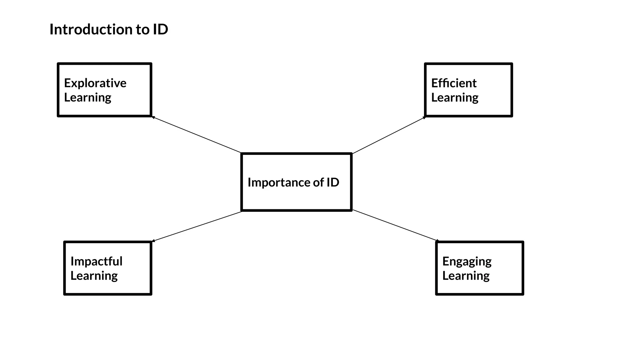 Introduction to ID
Importance of ID
Efﬁcient
Learning
Engaging
Learning
Impactful
Learning
Explorative
Learning
 