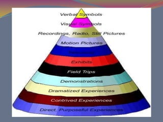 Designed  to “show the progression of learning experiences” (Dale (1969) p. 108)   from the concrete to the abstractConcrete vs. Abstract LearningConcrete Learning 	
