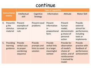 continue
Instructional
events
Type of capability
Intellectual
skill
Cognitive
Strategy
Information Attitude Motor Skill
4. Presentin
g the
stimulus
material
Present
examples of
concept or
rule
Present novel
problems
Present
information
in
propositional
form
Present
human
model,
demonstratin
g choice of
personal
action
Provide
external
stimuli for
performance,
including
tools or
implements
5. Providing
learning
guidance
Provide
verbal cues
to proper
combining
sequence
Provide
prompts and
hints to novel
solution
Provide
verbal links
to a larger
meaningful
context
Provide for
observation
of model’s
choice of
action, and of
reinforcemen
t received by
model
Provide
practice with
feedback of
performance
achievement
 
