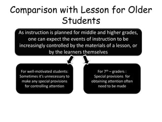 Comparison with Lesson for Older
Students
As instruction is planned for middle and higher grades,
one can expect the events of instruction to be
increasingly controlled by the materials of a lesson, or
by the learners themselves
For well-motivated students:
Sometimes it’s unnecessary to
make any special provisions
for controlling attention
For 7th – graders :
Special provisions for
obtaining attention often
need to be made
 