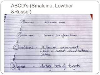 ABCD’s (Smaldino, Lowther
&Russel)