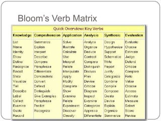 Bloom’s Verb Matrix