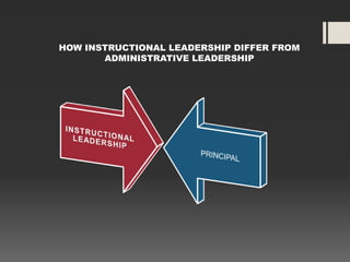 HOW INSTRUCTIONAL LEADERSHIP DIFFER FROM
ADMINISTRATIVE LEADERSHIP

 