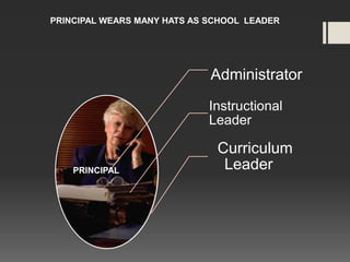 PRINCIPAL WEARS MANY HATS AS SCHOOL LEADER

Administrator
Instructional
Leader

PRINCIPAL

Curriculum
Leader

 