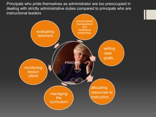 Principals who pride themselves as administrator are too preoccupied in
dealing with strictly administrative duties compared to principals who are
instructional leaders
school-based
management
and
facilitative
leadership.

evaluating
teachers

setting
clear
goals,
PRINCIPAL

monitoring
lesson
plans

managing
the
curriculum

allocating
resources to
instruction,

 
