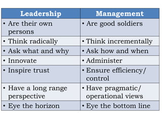 Leadership           Management
• Are their own       • Are good soldiers
  persons
• Think radically     • Think incrementally
• Ask what and why    • Ask how and when
• Innovate            • Administer
• Inspire trust       • Ensure efficiency/
                        control
• Have a long range   • Have pragmatic/
  perspective           operational views
• Eye the horizon     • Eye the bottom line
 