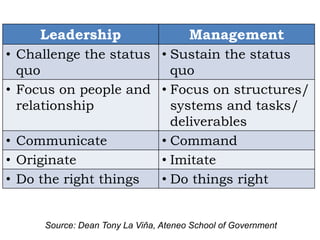 Leadership                        Management
• Challenge the status • Sustain the status
  quo                    quo
• Focus on people and • Focus on structures/
  relationship           systems and tasks/
                         deliverables
• Communicate          • Command
• Originate            • Imitate
• Do the right things  • Do things right


     Source: Dean Tony La Viňa, Ateneo School of Government
 