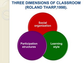 THREE DIMENSIONS OF CLASSROOM
(ROLAND THARP,1998).
Social
organization
Learning
style
Participation
structures
 
