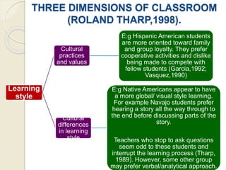 THREE DIMENSIONS OF CLASSROOM
(ROLAND THARP,1998).
Learning
style
Cultural
practices
and values
E:g Hispanic American students
are more oriented toward family
and group loyalty. They prefer
cooperative activities and dislike
being made to compete with
fellow students (Garcia,1992;
Vasquez,1990)
Cultural
differences
in learning
style
E:g Native Americans appear to have
a more global/ visual style learning.
For example Navajo students prefer
hearing a story all the way through to
the end before discussing parts of the
story.
Teachers who stop to ask questions
seem odd to these students and
interrupt the learning process (Tharp,
1989). However, some other group
may prefer verbal/analytical approach.
 