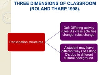 THREE DIMENSIONS OF CLASSROOM
(ROLAND THARP,1998).
Participation structures
Def: Differing activity
rules. As class activities
change, rules change.
A student may have
different ways of asking
Q's due to different
cultural background.
 