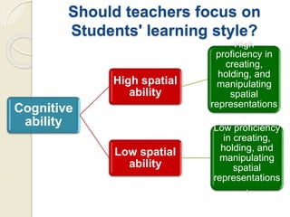 Should teachers focus on
Students' learning style?
Cognitive
ability
High spatial
ability
High
proficiency in
creating,
holding, and
manipulating
spatial
representations
.
Low spatial
ability
Low proficiency
in creating,
holding, and
manipulating
spatial
representations
.
 