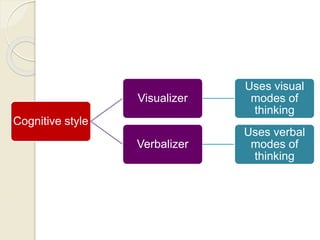 Cognitive style
Visualizer
Uses visual
modes of
thinking
Verbalizer
Uses verbal
modes of
thinking
 