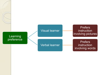 Learning
preference
Visual learner
Prefers
instruction
involving pictures
Verbal learner
Prefers
instruction
involving words
 