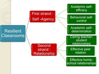 Resilient
Classrooms
First strand :
Self -Agency
Academic self-
efficacy
Behavioral self-
control
Academic self-
determination
Second
strand :
Relationship
Caring teacher-
student
relationships
Effective peer
relation
Effective home-
school relationships
 