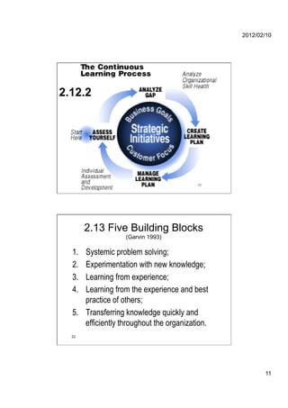2012/02/10




2.12.2




  21                                      21




        2.13 Five Building Blocks
                   (Garvin 1993)

  1.  Systemic problem solving;
  2.  Experimentation with new knowledge;
  3.  Learning from experience;
  4.  Learning from the experience and best
      practice of others;
  5.  Transferring knowledge quickly and
      efficiently throughout the organization.
  22




                                                        11
 