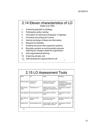 2012/02/10




   2.14 Eleven characteristics of LO
                                               Pedlar et al 1995
  1.   A learning approach to strategy;
  2.   Participatory policy making;
  3.   Information for learning at employee s fingertips;
  4.   Formative accounting and control;
  5.   Internal exchange of ideas and information;
  6.   Rewards for flexibility;
  7.   Enabling structures with supportive systems;
  8.   Boundary workers as environmental scanners
       watching for change outside the organization;
  9.  Inter-organizational learning;
  10.  A learning climate; and
  11.  Self-development opportunities for all.
    23                                                23




            2.15 LO Assessment Tools
Authors              Tool                           Content                                Methodology



Watkins and Marsick Dimensions of LO                Leadership, structures, systems,       Self-assessment (i.e.
                    Questionnaire                   communication, technology              Organizational members assess
                                                                                           the organization against criteria).
                                                                                           Likert scale format.
Pedler, Burgoyne,    Characteristics of a LO        Leadership, structures, systems,    Self-assessment. Likert scale
Boydell                                             communication, technology, learning format.
                                                    methods

Dioxin Organizational Learning Competencies Survey Communication and Information           Self-assessment. Likert scale
                                                   systems                                 format.


Nevis, DiBella and   Organization Learning          Team learning, vision/ strategy/       Assessment by researchers. Likert
Gould                Inventory                      structure communication                scale format.


Richards and Goh     learning Organization Survey   Learning processes, mission/ vision,   Self-assessment. Likert scale
                                                    processes, systems, leadership         format.


      24




                                                                                                                                        12
 