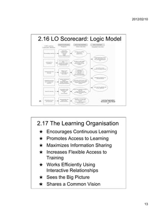 2012/02/10




2.16 LO Scorecard: Logic Model




25




2.17 The Learning Organisation
★  Encourages Continuous Learning
★  Promotes Access to Learning
★  Maximizes Information Sharing
★  Increases Flexible Access to
   Training
★  Works Efficiently Using
   Interactive Relationships
★  Sees the Big Picture
★  Shares a Common Vision
26




                                           13
 