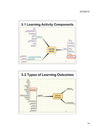 2012/02/10




3.1 Learning Activity Components




 27                        27




3.2 Types of Learning Outcomes




 28                        28




                                          14
 