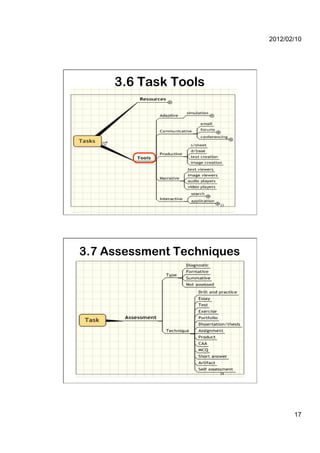 2012/02/10




     3.6 Task Tools




33                    33




3.7 Assessment Techniques




34                    34




                                   17
 