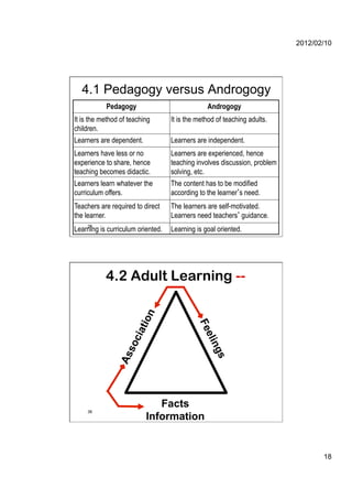 2012/02/10




  4.1 Pedagogy versus Androgogy
           Pedagogy                             Androgogy
It is the method of teaching       It is the method of teaching adults.
children.
Learners are dependent.            Learners are independent.
Learners have less or no           Learners are experienced, hence
experience to share, hence         teaching involves discussion, problem
teaching becomes didactic.         solving, etc.
Learners learn whatever the        The content has to be modified
curriculum offers.                 according to the learner s need.
Teachers are required to direct    The learners are self-motivated.
the learner.                       Learners need teachers guidance.
    35
Learning is curriculum oriented.   Learning is goal oriented.




           4.2 Adult Learning --
                          n
                       tio




                                             Fe
                    cia




                                               eli
                  so




                                                  ng
                As




                                                    s




                             Facts
    36
                          Information


                                                                                  18
 