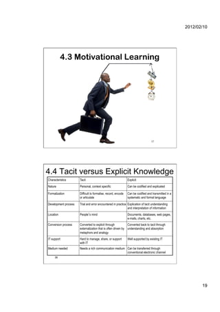 2012/02/10




           4.3 Motivational Learning




     37                                                                           37




4.4 Tacit versus Explicit Knowledge
Characteristics       Tacit                                    Explicit
Nature                Personal, context specific               Can be codified and explicated

Formalization         Difficult to formalise, record, encode   Can be codified and transmitted in a
                      or articulate                            systematic and formal language

Development process   Trial and error encountered in practice Explication of tacit understanding
                                                              and interpretation of information
Location              People s mind                            Documents, databases, web pages,
                                                               e-mails, charts, etc.
Conversion process    Converted to explicit through           Converted back to tacit through
                      externalization that is often driven by understanding and absorption
                      metaphors and analogy
IT support            Hard to manage, share, or support        Well supported by existing IT
                      with IT
Medium needed         Needs a rich communication medium Can be transferred through
                                                        conventional electronic channel
     38




                                                                                                             19
 