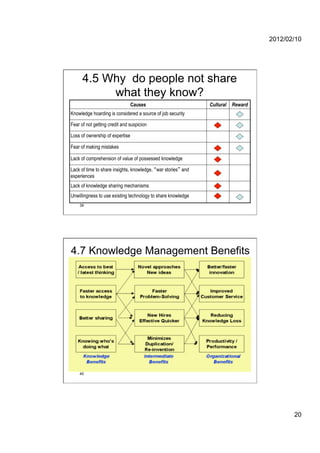 2012/02/10




      4.5 Why do people not share
           what they know?
                                 Causes                       Cultural   Reward
Knowledge hoarding is considered a source of job security

Fear of not getting credit and suspicion

Loss of ownership of expertise

Fear of making mistakes

Lack of comprehension of value of possessed knowledge

Lack of time to share insights, knowledge, war stories and
experiences
Lack of knowledge sharing mechanisms
Unwillingness to use existing technology to share knowledge
    39




4.7 Knowledge Management Benefits




    40




                                                                                         20
 