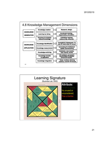2012/02/10




4.8 Knowledge Management Dimensions




 41




       Learning Signature
            (Business Lab, 2002)
                                   Attribute:
                                   • is taking place;
                                   • is unused or
                                   unconsidered;
                                   • has a barrier.




 42




                                                               21
 