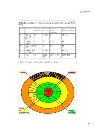 2012/02/10




Teacher                                         Principal

              
             
             
              




                               1st Term
                               52 (54)

                    4th Term   (202) 2nd Term
                    45 (47)     198     48

                               3rd Term
                                   53



Head
of                                              Deputy
Department                                      Principal




                                                                   26
 