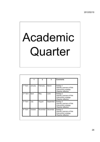 2012/02/10




Academic
 Quarter

                   1         2           3    Comments



1st Term   January     February   March       Holiday 1
                                              • Identify Learners at Risk
                                              • Intervention strategy
                                              • Teacher reflection
2nd Term   April       May        June        Holiday 2
                                              • Identify Learners at Risk
                                              • Intervention strategy
                                              • Teacher reflection
3rd Term   July        August     September   Holiday 3
                                              • Identify Learners at Risk
                                              • Intervention strategy
                                              • Teacher reflection
4th Term   October     November   December    Holiday 4
                                              • Identify Learners at Risk
                                              • Intervention strategy
                                              • Teacher reflection




                                                                                   28
 