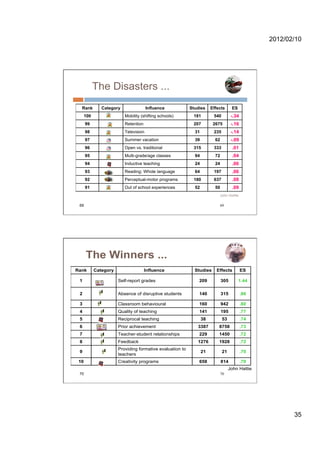2012/02/10




            The Disasters ...
  Rank         Category                Influence           Studies     Effects      ES
      100                 Mobility (shifting schools)       181         540         -.34
      99                  Retention                         207         2675        -.16
      98                  Television                         31         235         -.14
      97                  Summer vacation                    39          62         -.09
      96                  Open vs. traditional              315         333         .01
      95                  Multi-grade/age classes            94          72         .04
      94                  Inductive teaching                 24          24         .06
      93                  Reading: Whole language            64         197         .06
      92                  Perceptual-motor programs         180         637         .08
      91                  Out of school experiences          52          50         .09
                                                                           John Hattie


 69                                                                           69




      The Winners ...
Rank        Category                  Influence              Studies      Effects          ES

 1                     Self-report grades                      209            305        1.44

 2                     Absence of disruptive students          140            315          .86

 3                     Classroom behavioural                   160            942          .80
 4                     Quality of teaching                     141            195          .77
 5                     Reciprocal teaching                        38          53           .74
 6                     Prior achievement                      3387         8758            .73
 7                     Teacher-student relationships           229         1450            .72
 8                     Feedback                               1276         1928            .72
                       Providing formative evaluation to
 9                                                                21          21           .70
                       teachers
 10                    Creativity programs                     658            814          .70
                                                                                   John Hattie
 70                                                                           70




                                                                                                        35
 