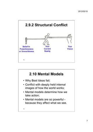 2012/02/10




     2.9.2 Structural Conflict




13




       2.10 Mental Models
•  Why Best Ideas fail;
•  Conflict with deeply held internal
   images of how the world works;
•  Mental models determine how we
   take action;
•  Mental models are so powerful -
   because they affect what we see.
14




                                                7
 