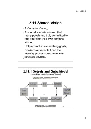 2012/02/10




     2.11 Shared Vision
•  A Common Caring;
•  A shared vision is a vision that
   many people are truly committed to
   and it reflects their own personal
   vision;
•  Helps establish overarching goals;
•  Provides a rudder to keep the
   learning process on course when
15
   stresses develop.




 2.11.1 Getzels and Guba Model
      (when Role meets Systems Theory)




16                                       16




                                                      8
 