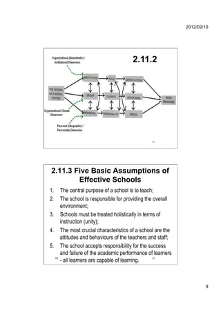 2012/02/10




                                      2.11.2




  17                                           17




2.11.3 Five Basic Assumptions of
        Effective Schools
1.  The central purpose of a school is to teach;
2.  The school is responsible for providing the overall
      environment;
3.  Schools must be treated holistically in terms of
      instruction (unity);
4.  The most crucial characteristics of a school are the
      attitudes and behaviours of the teachers and staff;
5.  The school accepts responsibility for the success
      and failure of the academic performance of learners
      - all learners are capable of learning.
   18                                           18




                                                                    9
 