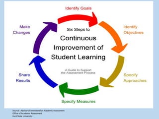 Source : Advisory Committee for Academic Assessment
Office of Academic Assessment
Kent State University
 