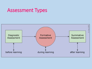Assessment Types
 