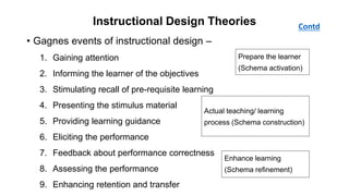 Instructional Design Theories
• Gagnes events of instructional design –
1. Gaining attention
2. Informing the learner of the objectives
3. Stimulating recall of pre-requisite learning
4. Presenting the stimulus material
5. Providing learning guidance
6. Eliciting the performance
7. Feedback about performance correctness
8. Assessing the performance
9. Enhancing retention and transfer
Contd
Prepare the learner
(Schema activation)
Actual teaching/ learning
process (Schema construction)
Enhance learning
(Schema refinement)
 