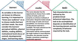 As variables in the learner
are known to influence
learning, it is important to
“know your audience” so as
to choose media that best
suit their needs. You must
consider the learners’
perceptual abilities, physical
abilities, reading abilities,
motivational levels (locus of
control), developmental
stages, and learning styles.
learner:
The nurse educator has the
opportunity to choose from a wide
variety of media, print and
nonprint, to enhance methods of
instruction. Nonprint media include
the full range of audio and visual
possibilities. An enormous variety
of educational materials is
available. The tools selected are the
form through which the
information will be communicated.
No single medium is most effective.
Therefore, the educator must be
flexible, sometimes combining a
multimedia approach.
media:
Task characteristics are
defined by the
predetermined
behavioral objectives. The
task to be accomplished
depends on identification of
the learning domain and the
complexity of behavior
required by the task.
task:
 