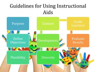 Guidelines for Using Instructional
Aids
Purpose
Define
Objectives
Flexibility Diversity
Development
Content
Guide
Learners
Evaluate
Results
 