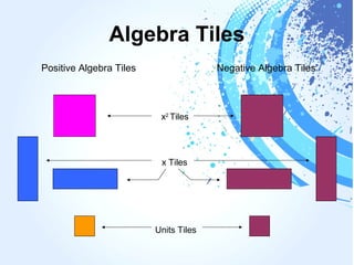 Algebra Tiles
Positive Algebra Tiles Negative Algebra Tiles
x2
Tiles
x Tiles
Units Tiles
 