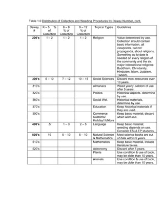 Table 1.0 Distribution of Collection and Weeding Procedures by Dewey Number, cont.

Dewey     K–5 %          6–8         9 – 12       Topics/ Types      Guidelines
  #           of         % of         % of
          Collection   Collection   Collection
  200’s     1–2          1–2          1–2        Religion            Value determined by use.
                                                                     Collection should contain
                                                                     basic information, all
                                                                     viewpoints, but not
                                                                     propaganda, about religions.
                                                                     Something up to date is
                                                                     needed on every religion of
                                                                     the community and the six
                                                                     major international religions:
                                                                     Buddhism, Christianity,
                                                                     Hinduism, Islam, Judaism,
                                                                     Taoism.
  300’s     5 – 10      7 – 12       10 – 15     Social Sciences     Discard most resources over
                                                                     10 years.
  310’s                                          Almanacs            Weed yearly, seldom of use
                                                                     after 5 years.
  320’s                                          Politics            Historical aspects, determine
                                                                     by use.
  360’s                                          Social Wel.         Historical materials,
                                                                     determine by use.
  370’s                                          Education           Keep historical materials if
                                                                     they are used.
  390’s                                          Commerce            Keep basic material; discard
                                                 Customs/            when worn out.
                                                 Holiday/ folklore
  400’s       .5         1–3          2–5        Language            Keep basic material;
                                                                     weeding depends on use.
                                                                     Consider ESL/LEP students.
  500’s      10         5 – 10       5 – 10      Natural Science     Most science books are out
                                                 & Mathematics       of date within 5 years.
  510’s                                          Mathematics         Keep basic material, include
                                                                     literature tie-ins.
  520’s                                          Astronomy           Discard after 5 years.
                                                 Plants              Use condition & use of book,
                                                                     may be older than 10 years.
                                                 Animals             Use condition & use of book,
                                                                     may be older than 10 years.
 
