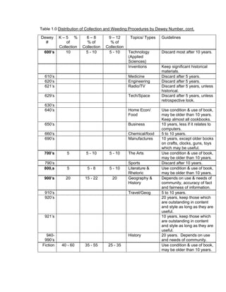 Table 1.0 Distribution of Collection and Weeding Procedures by Dewey Number, cont.

Dewey      K–5 %          6–8         9 – 12       Topics/ Types   Guidelines
  #            of         % of         % of
           Collection   Collection   Collection
  600’s        10        5 - 10       5 - 10      Technology       Discard most after 10 years.
                                                  (Applied
                                                  Sciences)
                                                  Inventions       Keep significant historical
                                                                   materials.
  610’s                                           Medicine         Discard after 5 years.
  620’s                                           Engineering      Discard after 5 years.
  621’s                                           Radio/TV         Discard after 5 years, unless
                                                                   historical.
  629’s                                           Tech/Space       Discard after 5 years, unless
                                                                   retrospective look.
  630’s
  640’s                                           Home Econ/       Use condition & use of book,
                                                  Food             may be older than 10 years.
                                                                   Keep almost all cookbooks.
  650’s                                           Business         10 years, less if it relates to
                                                                   computers.
  660’s                                           Chemical/food    5 to 10 years.
  690’s                                           Manufactures     10 years, except older books
                                                                   on crafts, clocks, guns, toys
                                                                   which may be useful.
  700’s        5          5 - 10       5 - 10     The Arts         Use condition & use of book,
                                                                   may be older than 10 years.
  790’s                                           Sports           Discard after 10 years.
  800,s        5          5-8          5 - 10     Literature &     Use condition & use of book,
                                                  Rhetoric         may be older than 10 years.
  900’s       20         15 - 22        20        Geography &      Depends on use & needs of
                                                  History          community, accuracy of fact
                                                                   and fairness of information.
  910’s                                           Travel/Geog      5 to 10 years.
  920’s                                                            20 years, keep those which
                                                                   are outstanding in content
                                                                   and style as long as they are
                                                                   useful.
  921’s                                                            10 years, keep those which
                                                                   are outstanding in content
                                                                   and style as long as they are
                                                                   useful.
   940-                                           History          20 years. Depends on use
  990’s                                                            and needs of community.
 Fiction    40 - 60      35 - 55      25 - 35                      Use condition & use of book,
                                                                   may be older than 10 years.
 