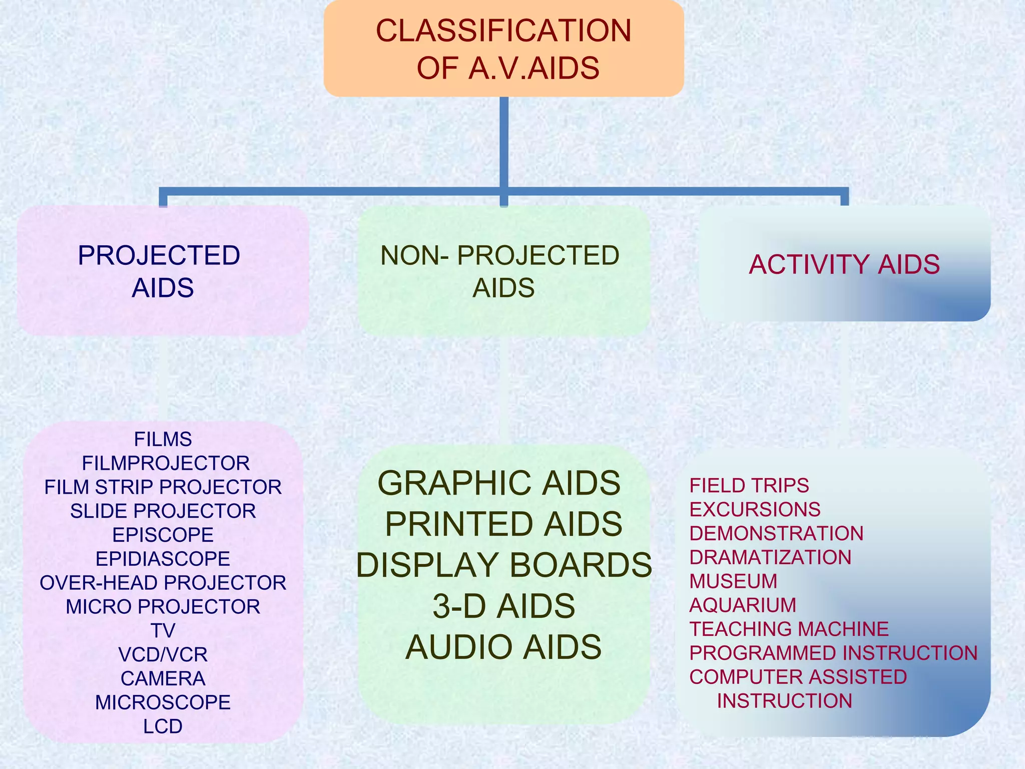 CLASSIFICATION
OF A.V.AIDS
PROJECTED
AIDS
NON- PROJECTED
AIDS
ACTIVITY AIDS
FILMS
FILMPROJECTOR
FILM STRIP PROJECTOR
SLIDE PROJECTOR
EPISCOPE
EPIDIASCOPE
OVER-HEAD PROJECTOR
MICRO PROJECTOR
TV
VCD/VCR
CAMERA
MICROSCOPE
LCD
FIELD TRIPS
EXCURSIONS
DEMONSTRATION
DRAMATIZATION
MUSEUM
AQUARIUM
TEACHING MACHINE
PROGRAMMED INSTRUCTION
COMPUTER ASSISTED
INSTRUCTION
GRAPHIC AIDS
PRINTED AIDS
DISPLAY BOARDS
3-D AIDS
AUDIO AIDS
 