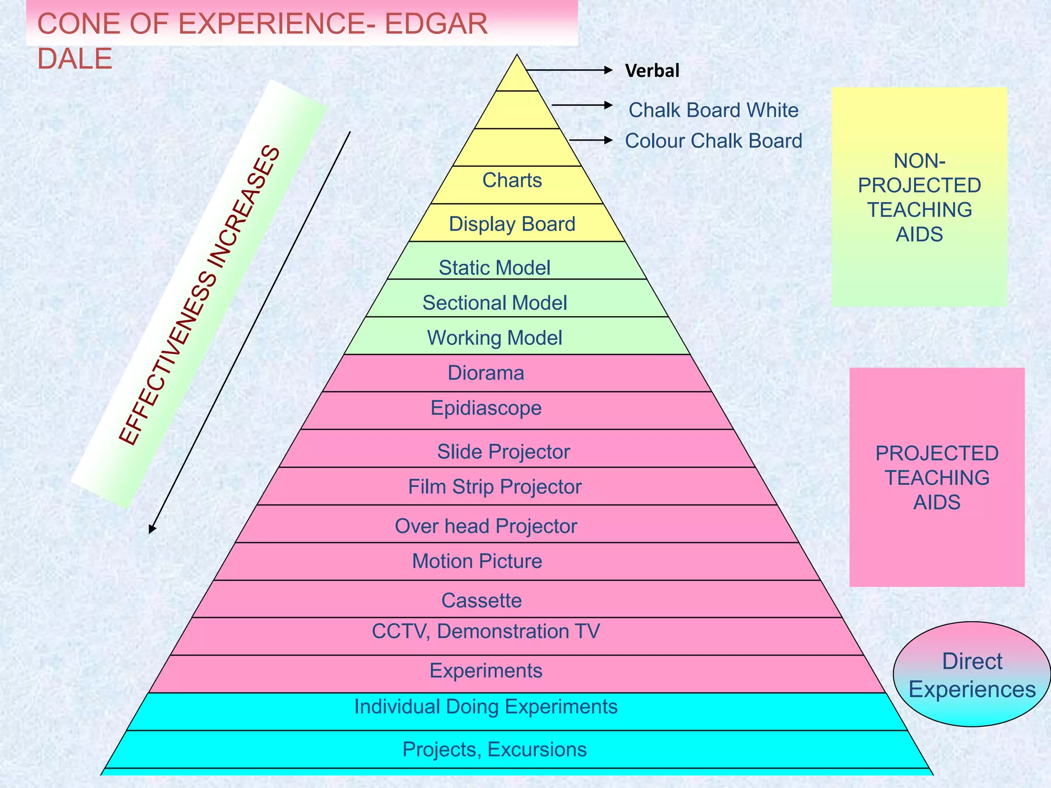 NON-
PROJECTED
TEACHING
AIDS
Verbal
Chalk Board White
Colour Chalk Board
Charts
Display Board
Static Model
Sectional Model
Working Model
Diorama
Epidiascope
Slide Projector
Film Strip Projector
Over head Projector
Motion Picture
Cassette
Experiments
Individual Doing Experiments
Projects, Excursions
CCTV, Demonstration TV
PROJECTED
TEACHING
AIDS
Direct
Experiences
CONE OF EXPERIENCE- EDGAR
DALE
 