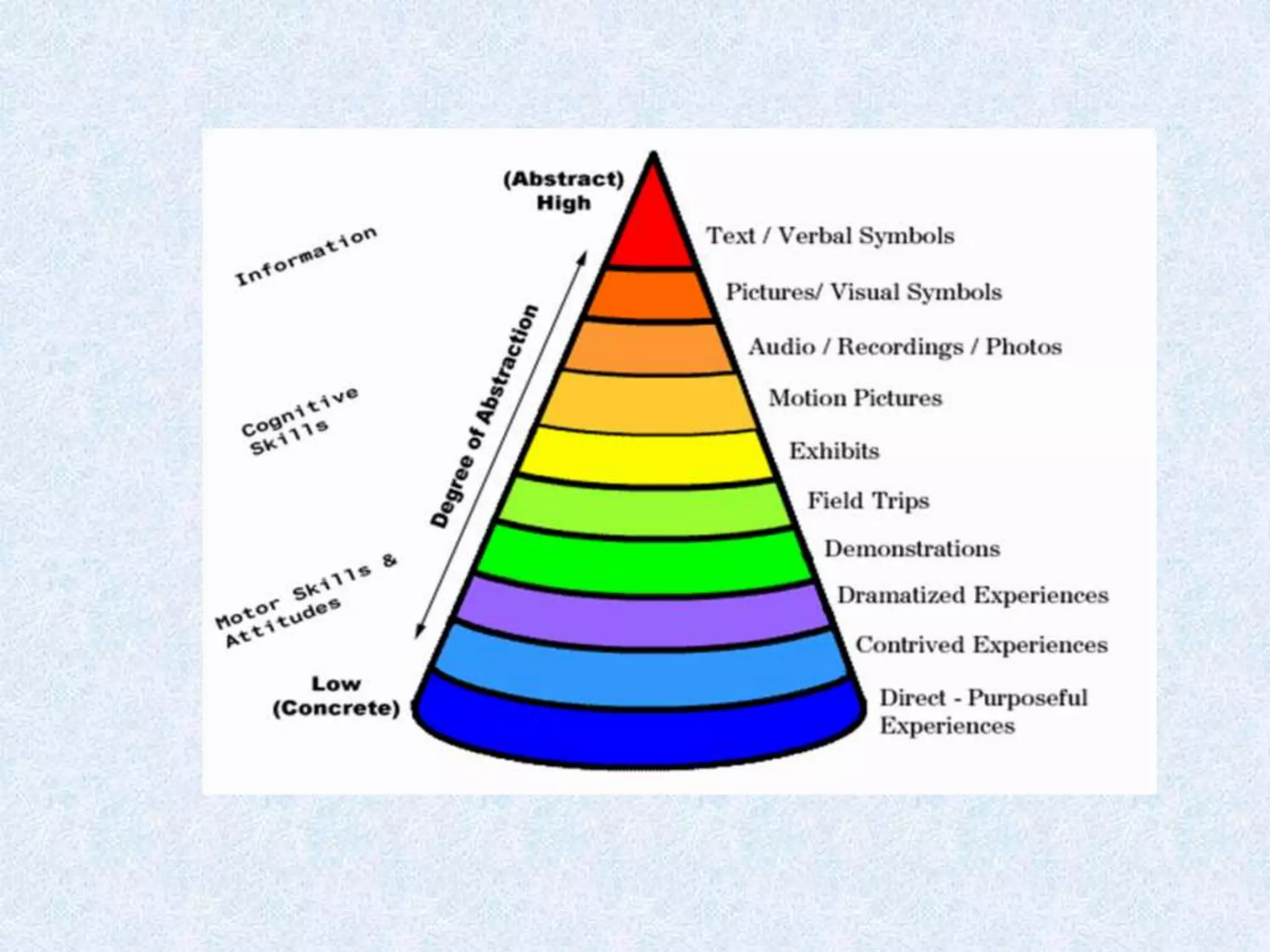 AV Aids -Introduction