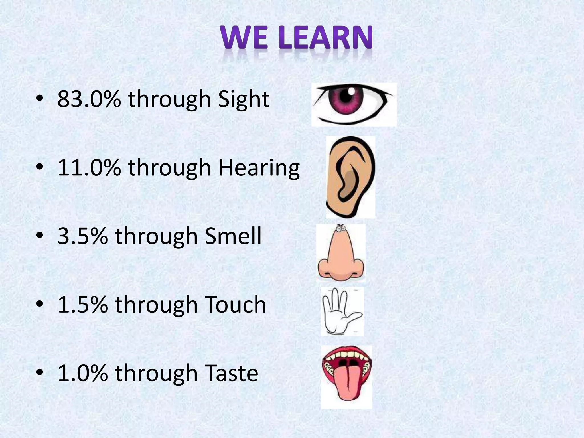 • 83.0% through Sight
• 11.0% through Hearing
• 3.5% through Smell
• 1.5% through Touch
• 1.0% through Taste
 